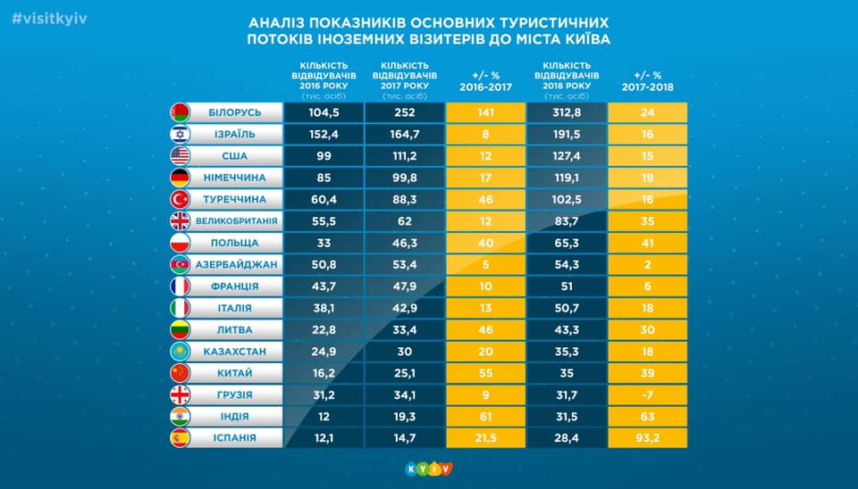 Количество иностранных туристов в Киеве в 2018 году. Фото: facebook.com/anton.taranenko