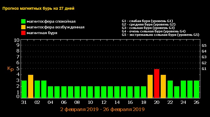Геомагнітна буря очікується в лютому. Інфографіка: tesis.lebedev.ru
