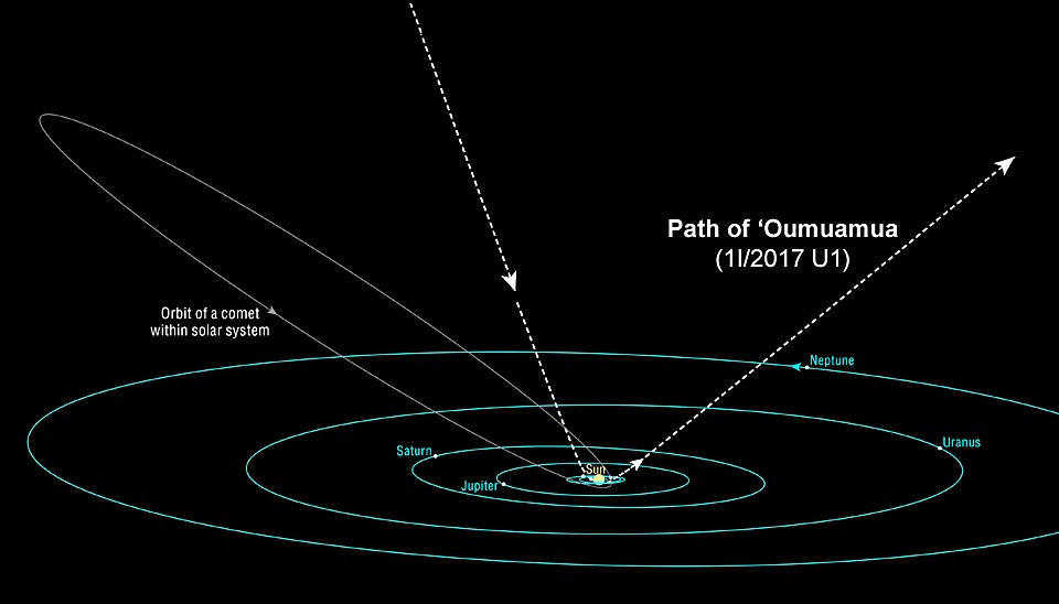 Траектория полета объекта Оумуамуа через Солнечную систему, фото: «Википедия»