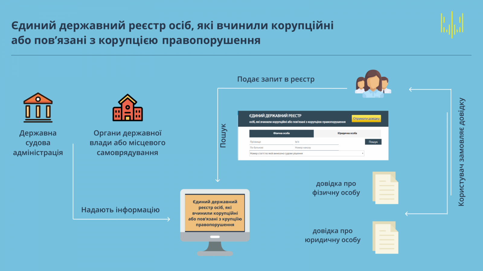 Виписку з реєстру можна отримати можна безкоштовно та онлайн на сайті НАЗК. Фото: nazk.gov.ua