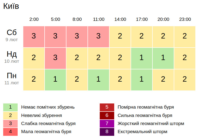 Магнітні бурі в Києві 10 лютого. Фото: gismeteo.ua