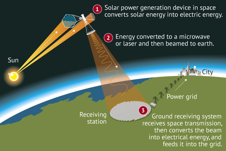 Як працює космічна сонячна електростанція, інфографіка: The Sydney Morning Herald