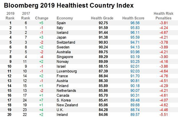 Первая двадцатка самых здоровых стран мира