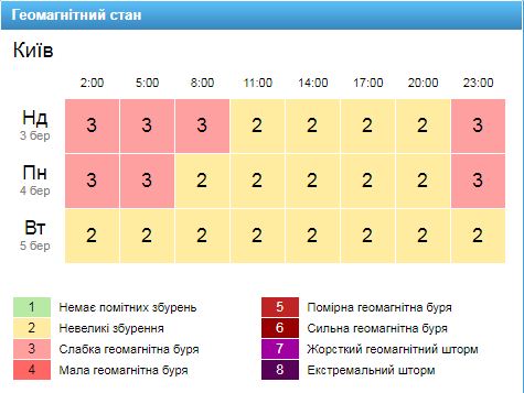 Магнітні бурі в Києві 4 березня. Скріншот: gismeteo.ua