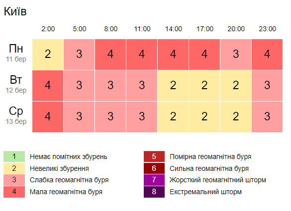 Завтра в Украине ожидается малая геомагнитная буря. Скриншот: Gismeteo