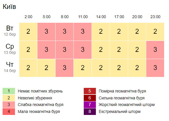 13 березня в Україні очікується слабка геомагнітна буря. Скріншот: Gismeteo