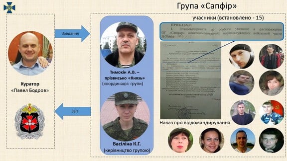 СБУ разоблачила деятельность антиукраинского информационного подразделения. Фото: ssu.gov.ua