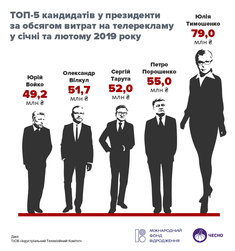Бойко найчастіше рекламується на ТБ, а Тимошенко найбільше платить