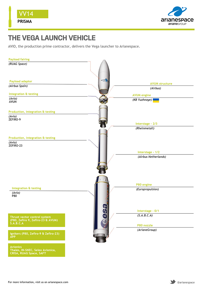 Строение ракеты Vega, фото: КБ ««Южное» им. М. К. Янгеля»