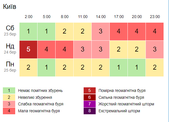 У неділю обіцяють малу геомагнітну бурю. Скріншот: Gismeteo