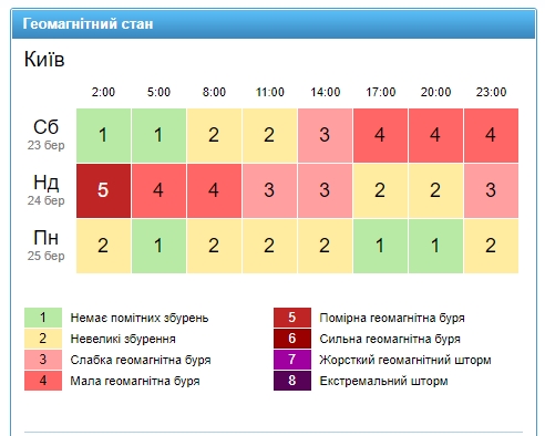 Магнитные бури в Украине 23-24 марта. Фото: gismeteo.ua