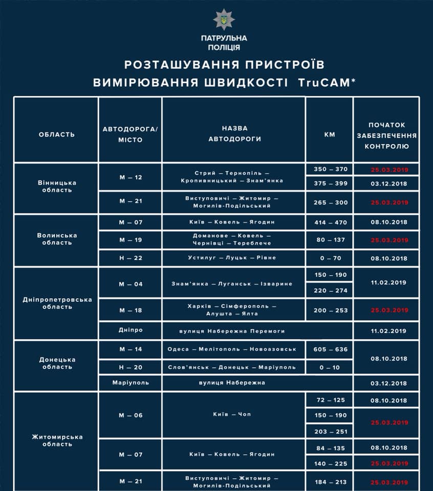 Новые радары TruCam появились на украинских дорогах. Фото: patrol.police.gov.ua