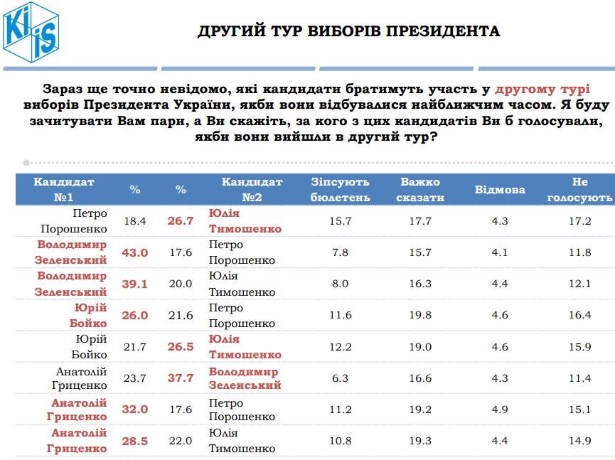 Второй тур выборов: социологи оценили шансы на победу лидеров президентской гонки / Фото: КМИС