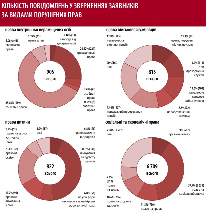 Майже 60% звернень до омбудсмена стосуються порушень громадянських прав українців