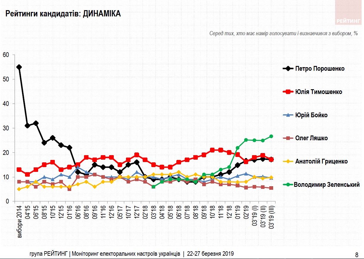 Вибори президента: в останніх рейтингах Тимошенко зрівнялася з Порошенком. Скріншот дослідження групи "Рейтинг"