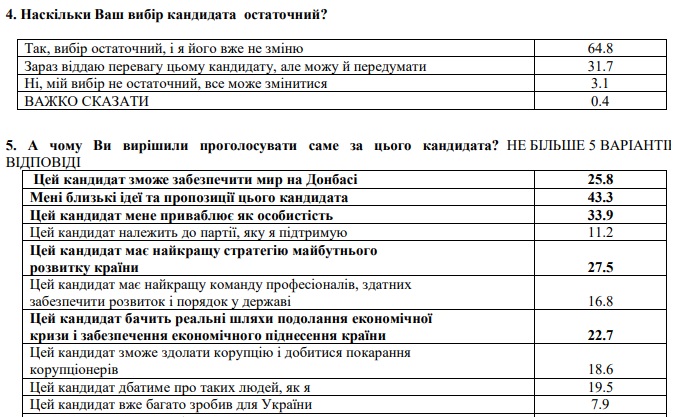 Президентські вибори: Порошенко вийшов на друге місце рейтингу КМІС, скоротивши розрив із Зеленським