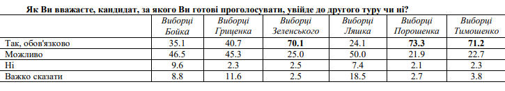 Виборці Зеленського, Порошенка та Тимошенко впевнені, що їхній кандидат потрапить у другий тур — дані Фонду ім. Кучеріва та КМІС