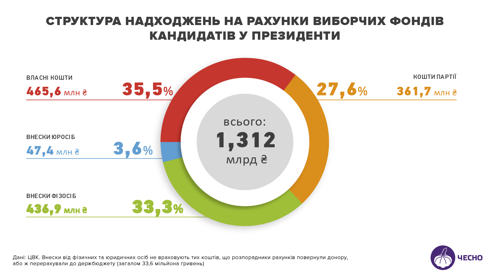 Деньги на выборы: кто пополнял фонды Порошенко, Тимошенко и Зеленского
