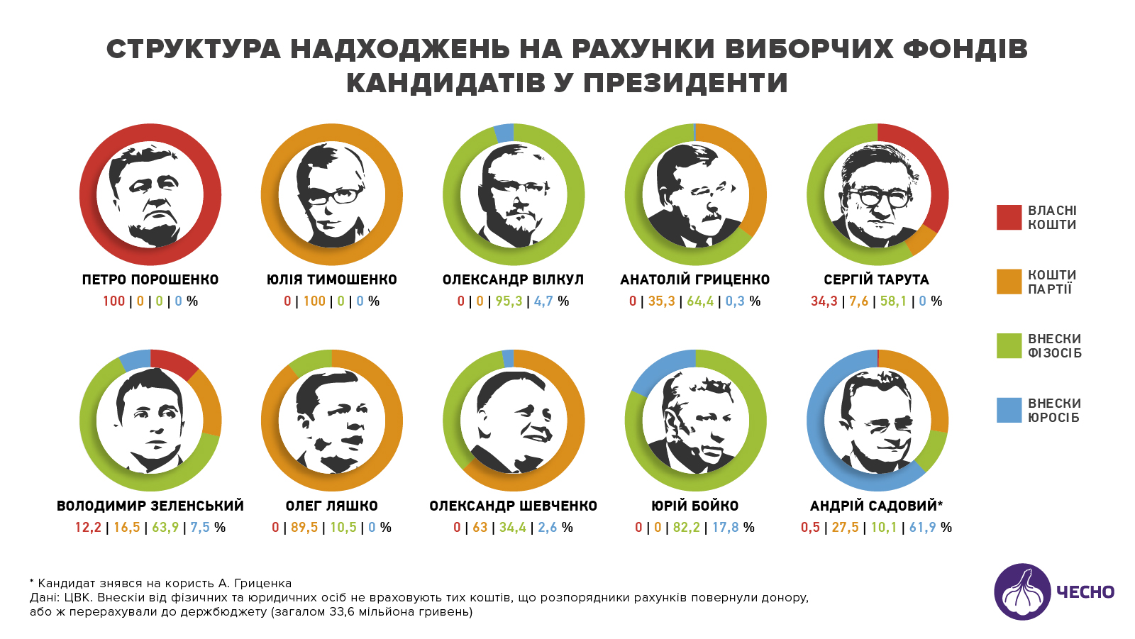 Деньги на выборы: кто пополнял фонды Порошенко, Тимошенко и Зеленского