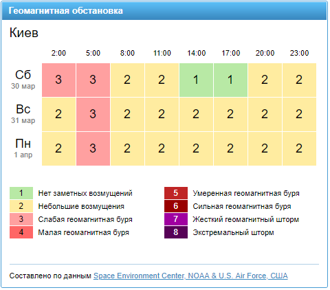 Геомагнітна обстановка у Києві. Фото: gismeteo