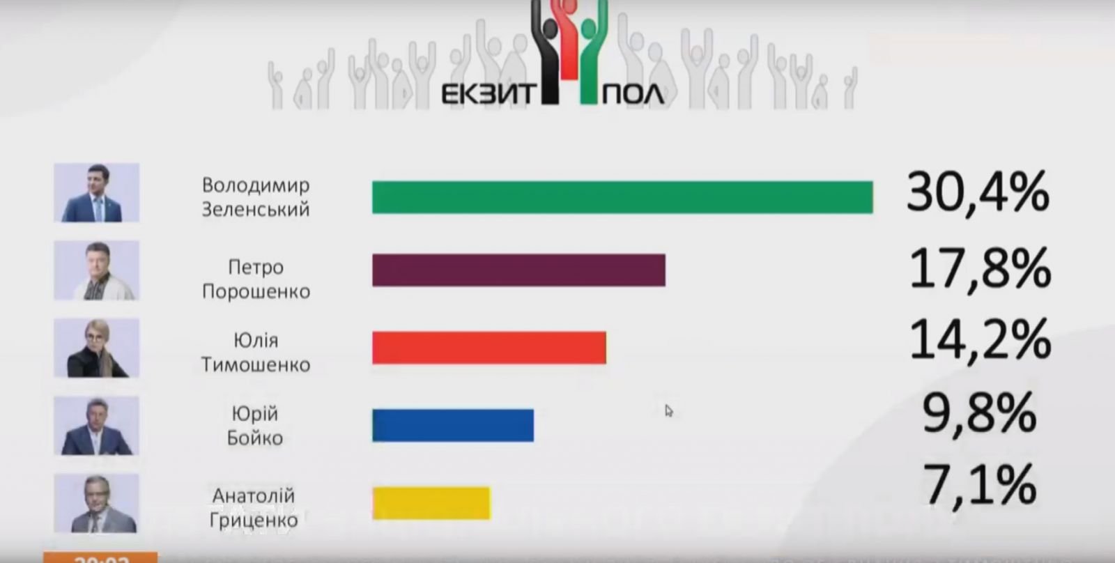 Національний екзит-пол: Зеленський — 30,4%, Порошенко — 17,8%, Тимошенко — 14,2%