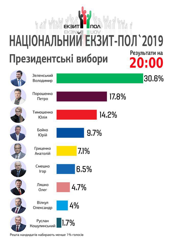 Национальный экзит-пол — окончательные данные: Зеленский — 30,6%, Порошенко — 17,8%, Тимошенко — 14,2%