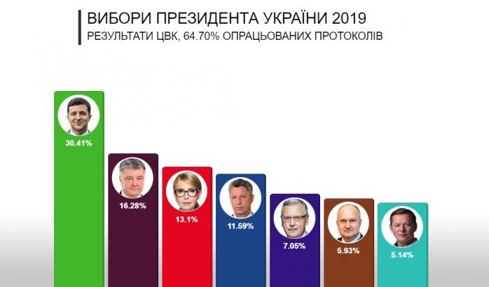 Вчера в Украине прошло голосование на выборах президента, фото: «Укрінформ»