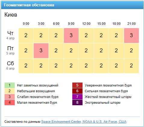 Геомагнитная обстановка в Киеве 5 апреля. Фото: gismeteo