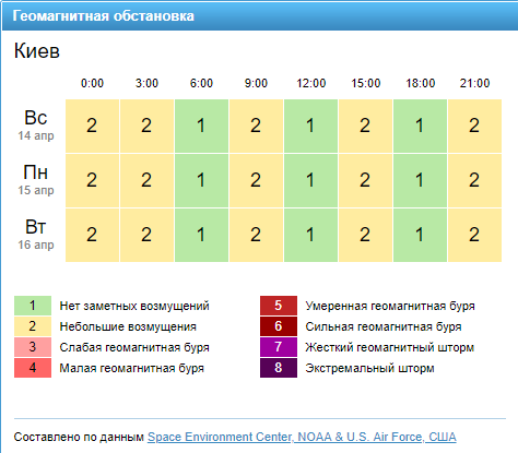 Геомагнітна обстановка у Києві. Фото: gismeteo