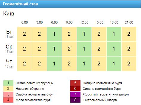 Геомагнитная обстановка в Киеве 17 апреля, скриншот — gismeteo
