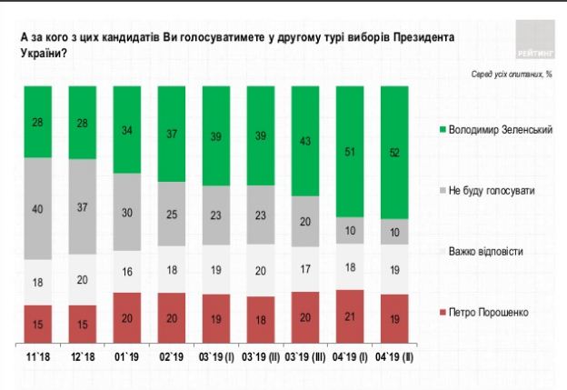 Зеленский опережает Порошенко на 33% в новом исследовании "Рейтинга"