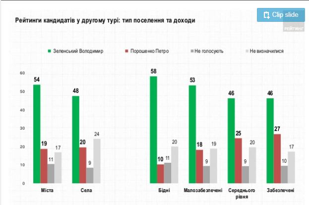 Зеленский опережает Порошенко на 33% в новом исследовании "Рейтинга"