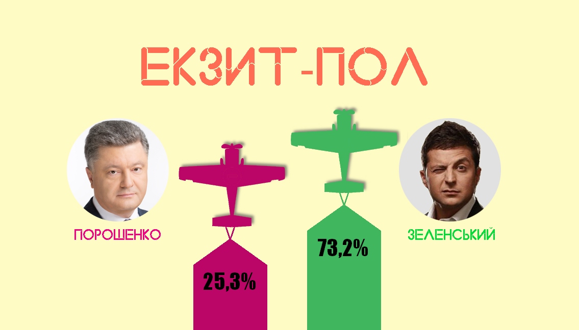 Национальный экзит-пол: Зеленский — 73,2%, Порошенко — 25,3%. Колаж: Ракурс