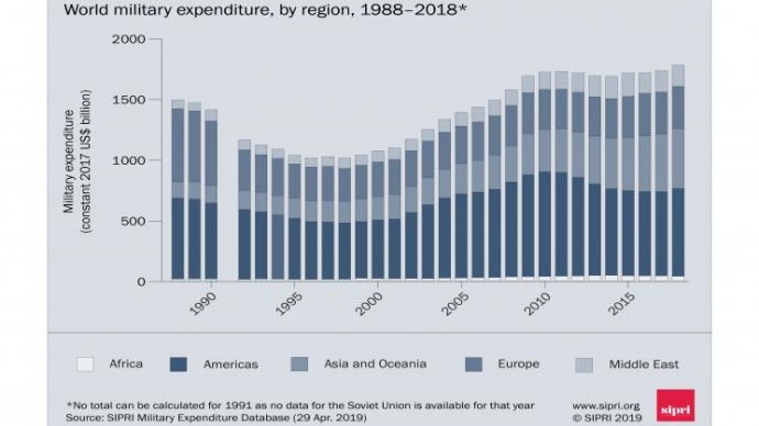 SIPRI: Світові військові витрати вперше за 20 років зросли до 1,8 трлн доларів
