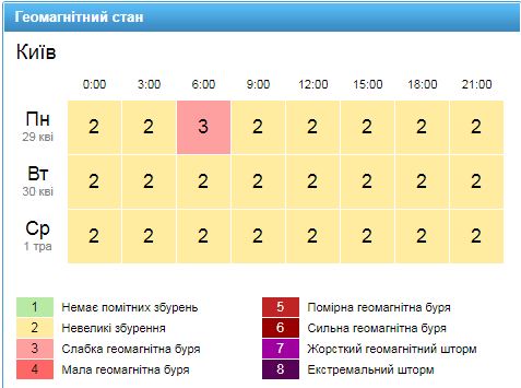 Геомагнитная обстановка в Киеве 30 апреля, скриншот — gismeteo