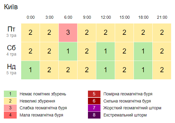 Геомагнітна обстановка у Києві. Скріншот: gismeteo