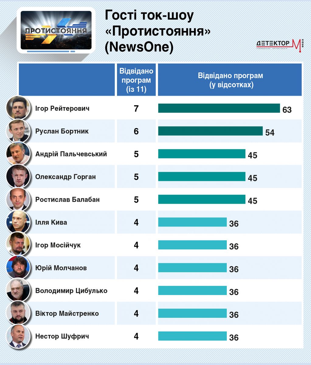 Рейтинг завсідників каналів Медведчука / Фото: “Детектор медіа”