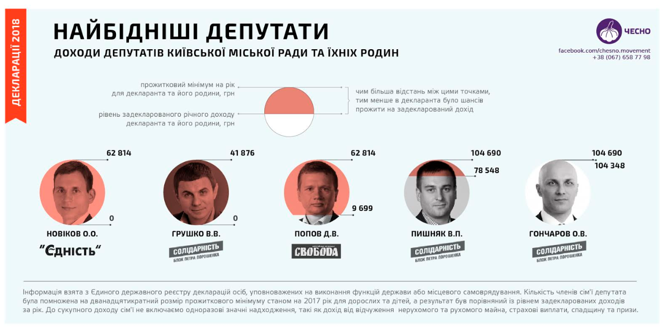 Новости Киева: рейтинг богачей городского совета