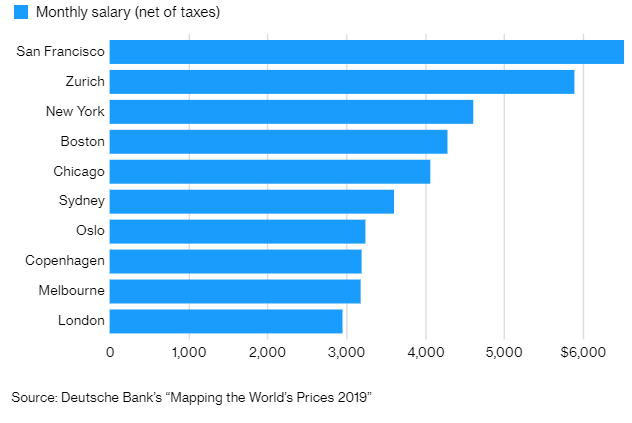 Рейтинг зарплат. Фото: Блумберг