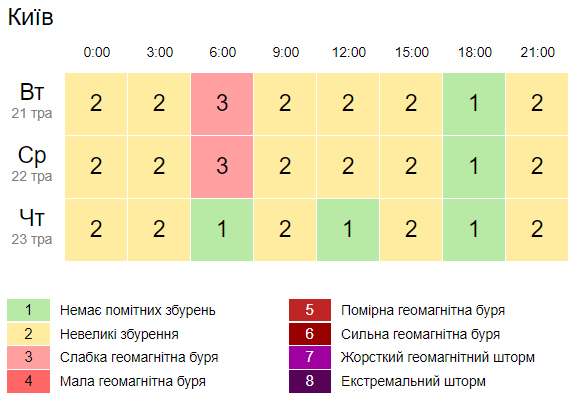 Геомагнитная обстановка в Киеве. Скриншот: gismeteo