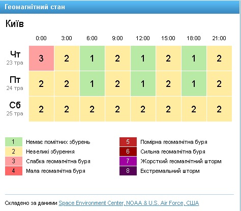 Погода в Украине 24 мая: магнитные бури не прогнозируются. Скриншот сайта GISMETEO