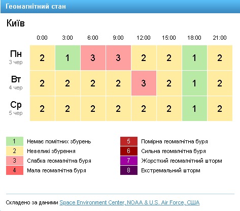 Штормове попередження оголосили синоптики майже по всій Україні. Вранці можливі слабкі геомагнітні бурі. Скріншот сайту GISMETEO