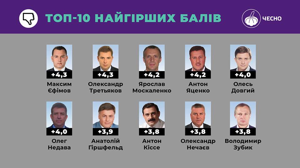 В Украине составили рейтинг добропорядочности нардепов