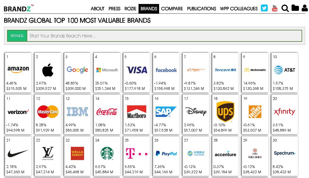 Amazon визнаний найдорожчим світовим брендом. Фото: Ракурс