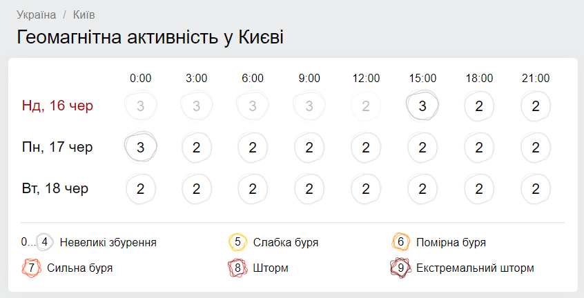 Геомагнітна обстановка у Києві. Скріншот: gismeteo