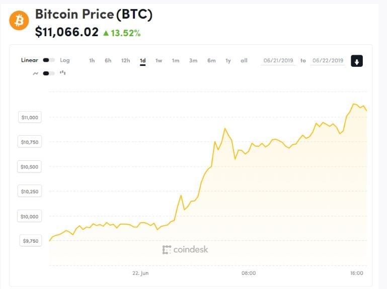 Курс биткоина внезапно достиг рекордных отметок