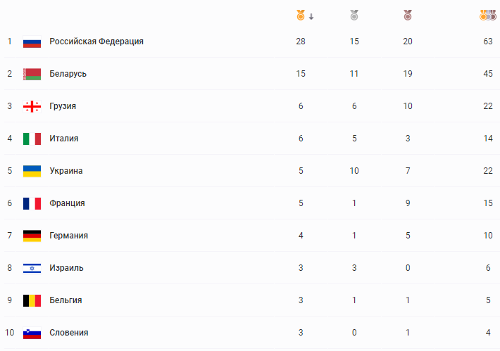 Общий зачет медалей на Европейских играх. Фото: minsk2019