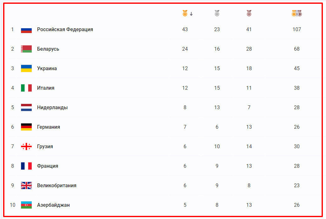 Медальний залік. Інфографіка: minsk2019.by