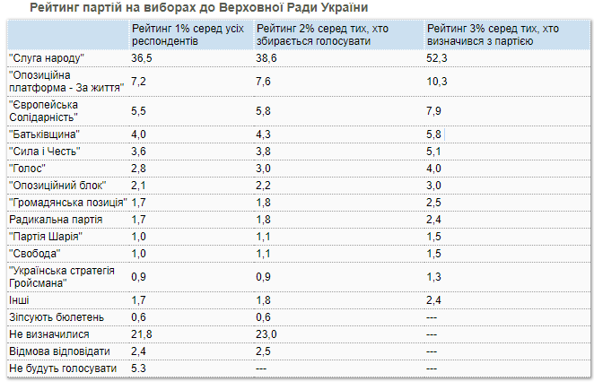 Свежий рейтинг политических партий в выборах. Фото: КМИС