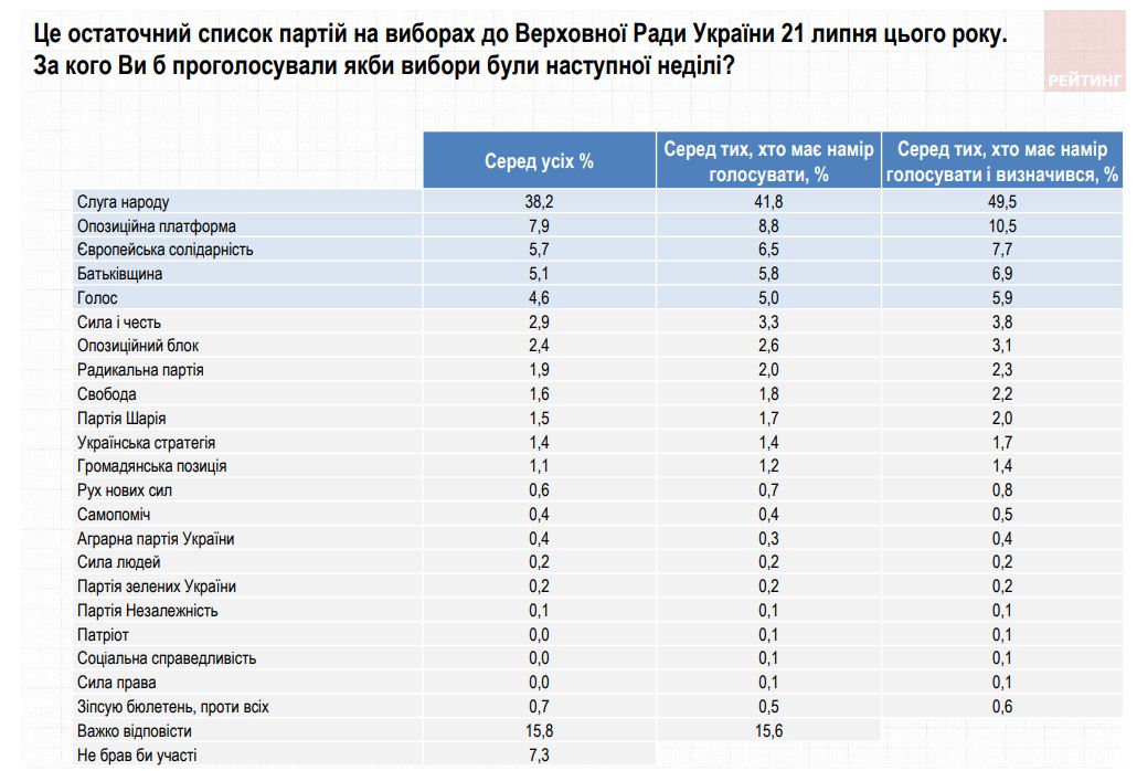 Свежий рейтинг: в Раду проходят пять партий, у «Слуги народа» — 50%, скриншот